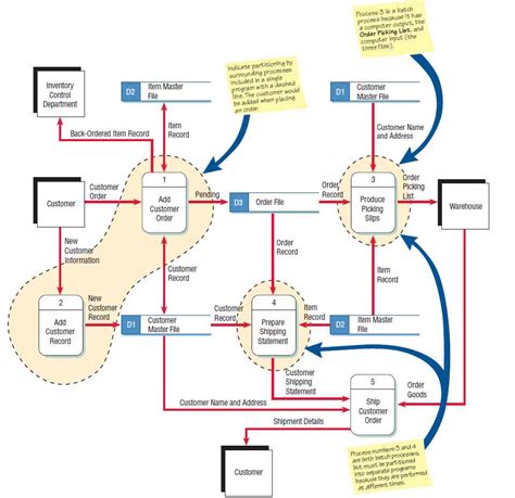 流向圖|什麼是DFD (Data Flow Diagram 資料流程圖)